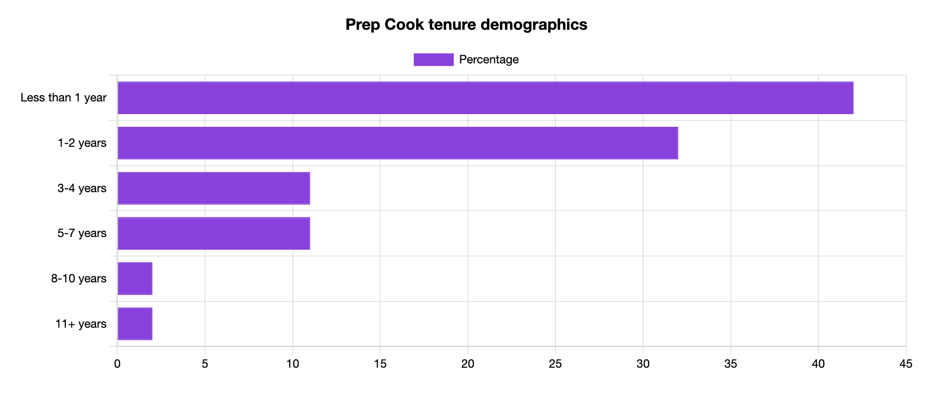 prep cook tenure